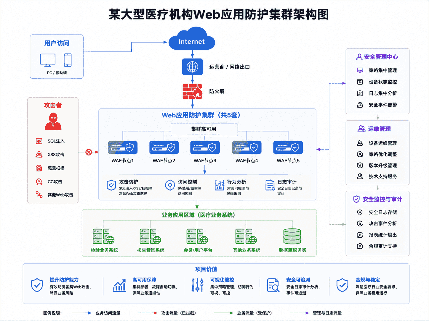 某大型医疗机构Web应用防护建设项目